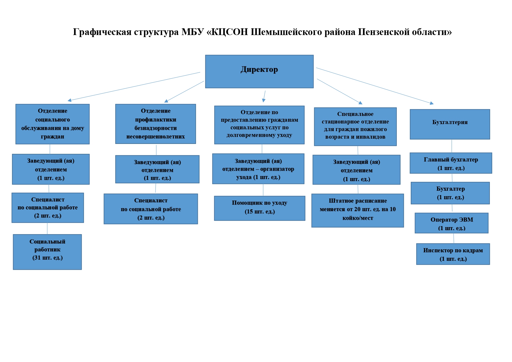 Структура организации